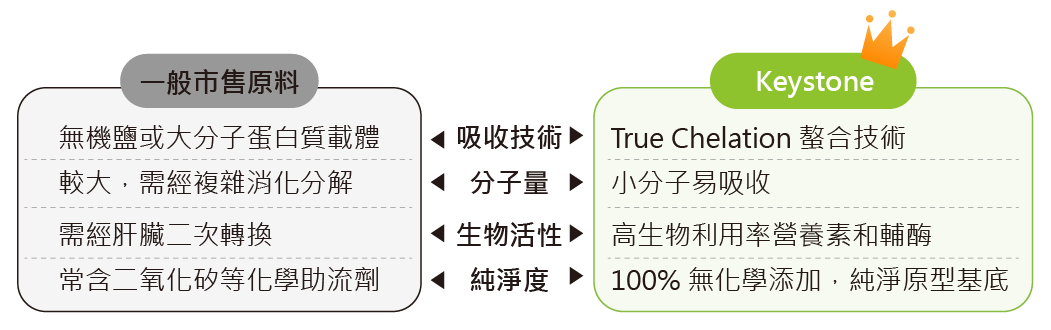 keystone比較圖